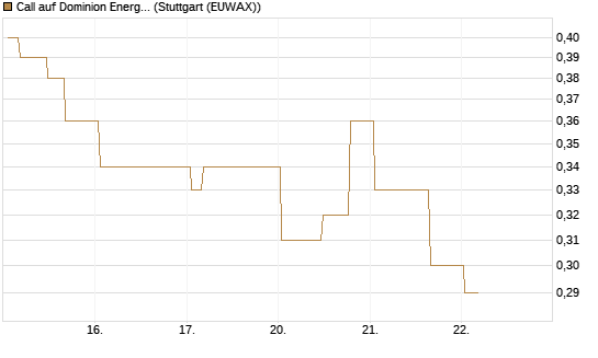 Call auf Dominion Energy [Morgan Stanley & Co. Int. plc] Chart