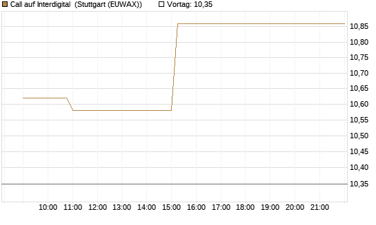 Call auf Interdigital [Morgan Stanley & Co. Int. plc] Chart
