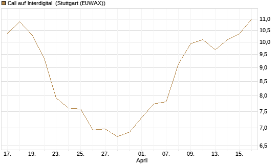 Call auf Interdigital [Morgan Stanley & Co. Int. plc] Chart