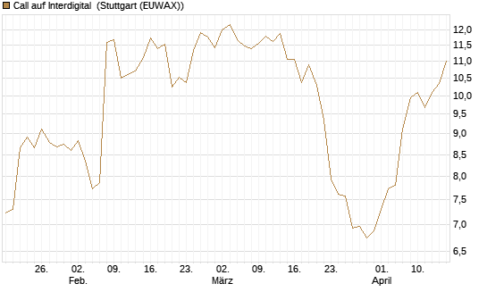 Call auf Interdigital [Morgan Stanley & Co. Int. plc] Chart