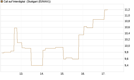 Call auf Interdigital [Morgan Stanley & Co. Int. plc] Chart