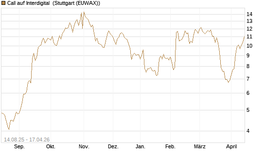 Call auf Interdigital [Morgan Stanley & Co. Int. plc] Chart