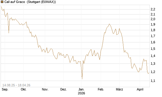 Call auf Graco [Morgan Stanley & Co. Int. plc] Chart