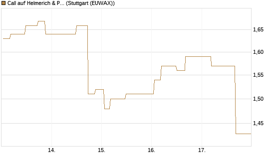 Call auf Helmerich & Payne [Morgan Stanley & Co. Int. plc] Chart