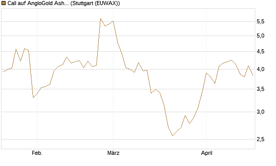 Call auf AngloGold Ashanti plc [Morgan Stanley & Co. Int. plc] Chart