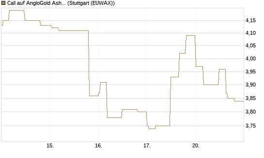 Call auf AngloGold Ashanti plc [Morgan Stanley & Co. Int. plc] Chart