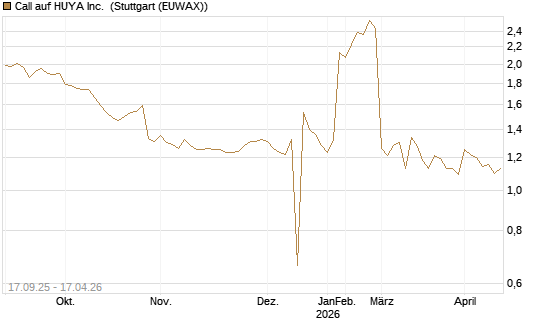 Call auf HUYA Inc. [Morgan Stanley & Co. Int. plc] Chart