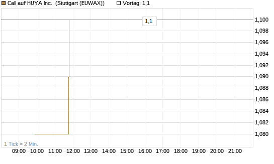 Call auf HUYA Inc. [Morgan Stanley & Co. Int. plc] Chart