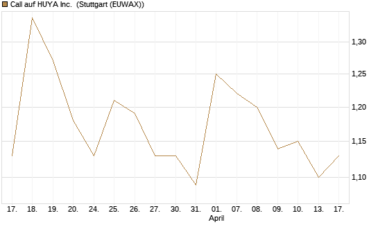 Call auf HUYA Inc. [Morgan Stanley & Co. Int. plc] Chart