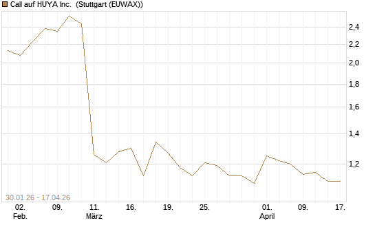 Call auf HUYA Inc. [Morgan Stanley & Co. Int. plc] Chart