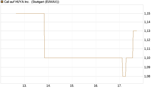 Call auf HUYA Inc. [Morgan Stanley & Co. Int. plc] Chart