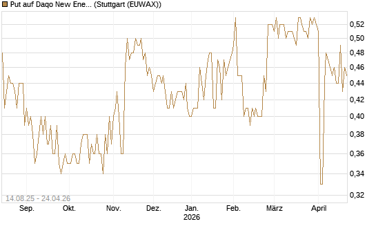 Put auf Daqo New Energy [Morgan Stanley & Co. Int. plc] Chart
