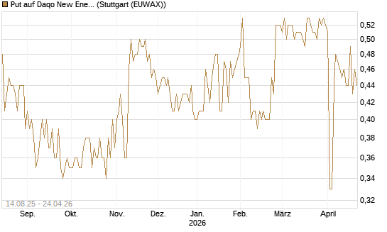 Put auf Daqo New Energy [Morgan Stanley & Co. Int. plc] Chart
