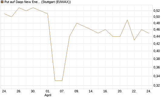 Put auf Daqo New Energy [Morgan Stanley & Co. Int. plc] Chart