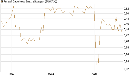 Put auf Daqo New Energy [Morgan Stanley & Co. Int. plc] Chart