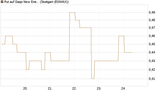 Put auf Daqo New Energy [Morgan Stanley & Co. Int. plc] Chart