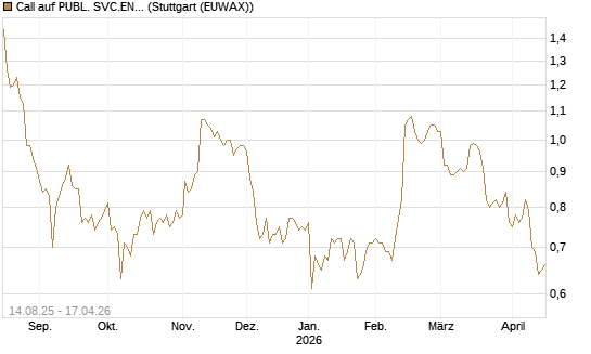 Call auf PUBL. SVC.ENTER. [Morgan Stanley & Co. Int. plc] Chart