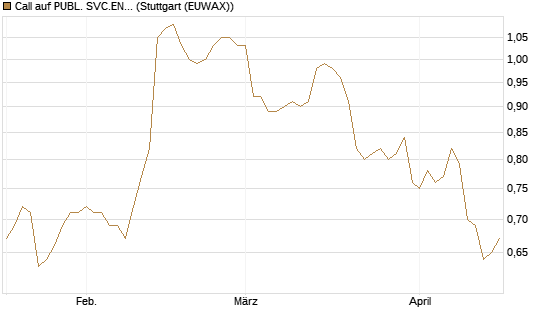 Call auf PUBL. SVC.ENTER. [Morgan Stanley & Co. Int. plc] Chart