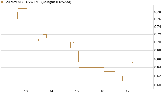 Call auf PUBL. SVC.ENTER. [Morgan Stanley & Co. Int. plc] Chart