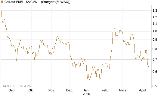 Call auf PUBL. SVC.ENTER. [Morgan Stanley & Co. Int. plc] Chart