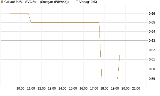 Call auf PUBL. SVC.ENTER. [Morgan Stanley & Co. Int. plc] Chart