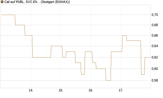 Call auf PUBL. SVC.ENTER. [Morgan Stanley & Co. Int. plc] Chart