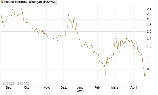 Put auf Iberdrola [Morgan Stanley & Co. Int. plc] Chart
