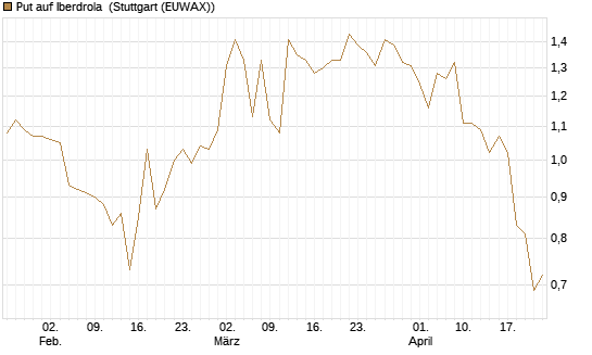 Put auf Iberdrola [Morgan Stanley & Co. Int. plc] Chart