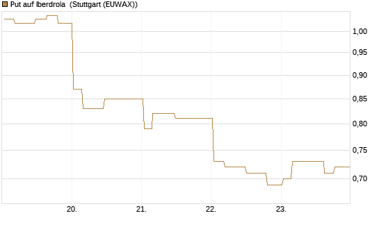 Put auf Iberdrola [Morgan Stanley & Co. Int. plc] Chart