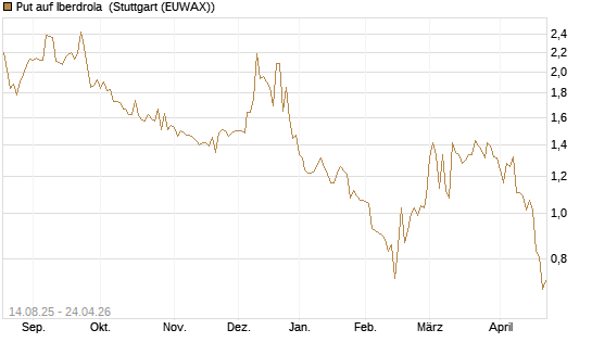 Put auf Iberdrola [Morgan Stanley & Co. Int. plc] Chart