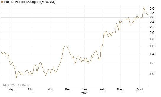 Put auf Elastic [Morgan Stanley & Co. Int. plc] Chart