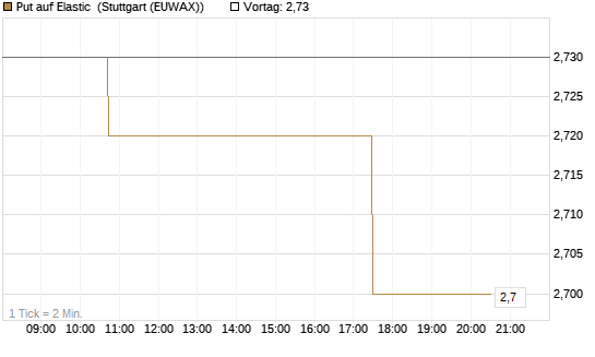 Put auf Elastic [Morgan Stanley & Co. Int. plc] Chart