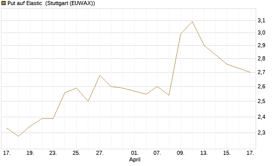 Put auf Elastic [Morgan Stanley & Co. Int. plc] Chart