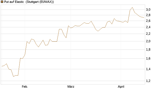 Put auf Elastic [Morgan Stanley & Co. Int. plc] Chart