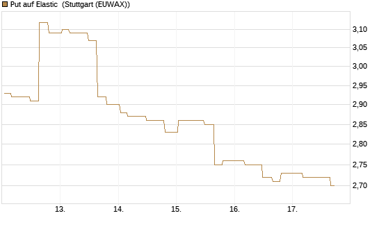 Put auf Elastic [Morgan Stanley & Co. Int. plc] Chart