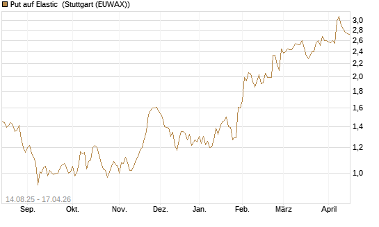 Put auf Elastic [Morgan Stanley & Co. Int. plc] Chart