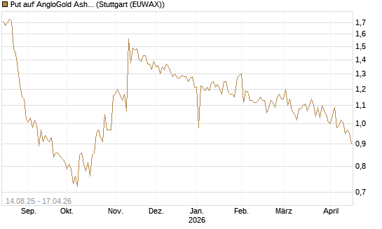 Put auf AngloGold Ashanti plc [Morgan Stanley & Co. Int. plc] Chart