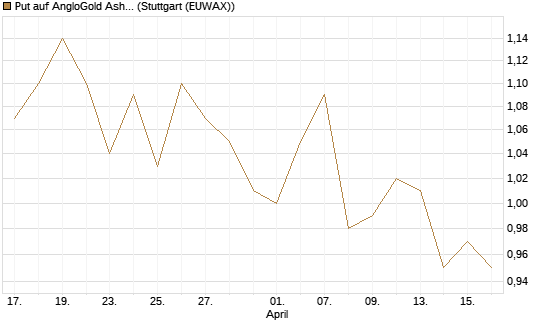 Put auf AngloGold Ashanti plc [Morgan Stanley & Co. Int. plc] Chart