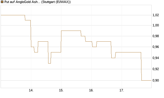 Put auf AngloGold Ashanti plc [Morgan Stanley & Co. Int. plc] Chart