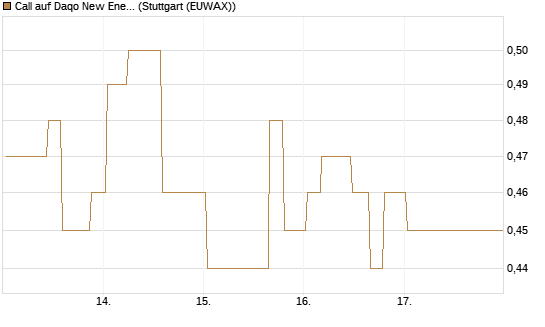 Call auf Daqo New Energy [Morgan Stanley & Co. Int. plc] Chart