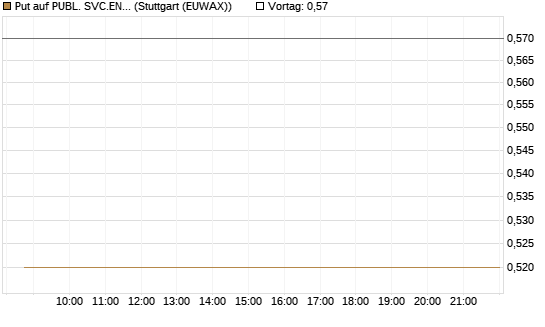 Put auf PUBL. SVC.ENTER. [Morgan Stanley & Co. Int. plc] Chart
