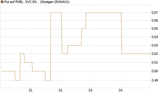 Put auf PUBL. SVC.ENTER. [Morgan Stanley & Co. Int. plc] Chart