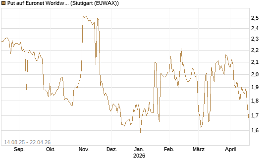 Put auf Euronet Worldwide [Morgan Stanley & Co. Int. plc] Chart
