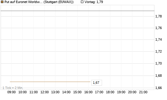 Put auf Euronet Worldwide [Morgan Stanley & Co. Int. plc] Chart