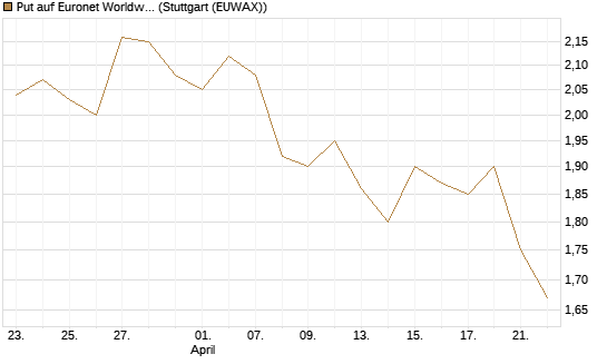 Put auf Euronet Worldwide [Morgan Stanley & Co. Int. plc] Chart