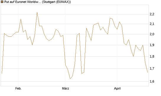 Put auf Euronet Worldwide [Morgan Stanley & Co. Int. plc] Chart