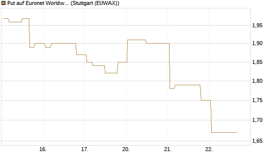 Put auf Euronet Worldwide [Morgan Stanley & Co. Int. plc] Chart