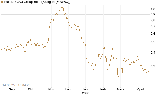 Put auf Cava Group Inc [Morgan Stanley & Co. Int. plc] Chart