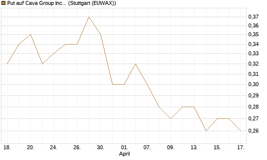 Put auf Cava Group Inc [Morgan Stanley & Co. Int. plc] Chart