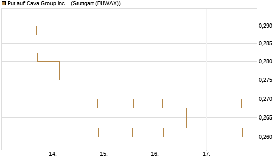 Put auf Cava Group Inc [Morgan Stanley & Co. Int. plc] Chart
